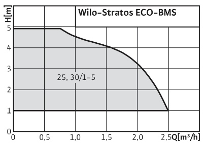 Wilo-Stratos ECO